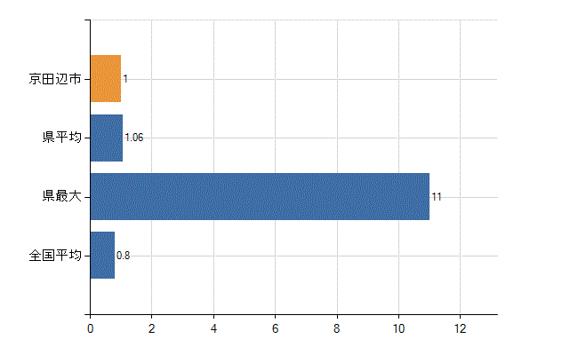 京田辺市の診療科別医師数：臨床検査科(人)