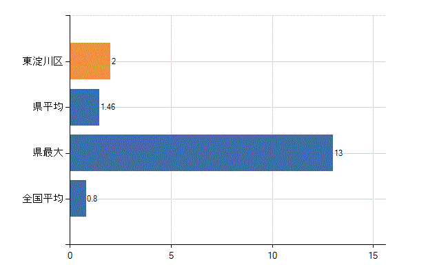 大阪市東淀川区の診療科別医師数：臨床検査科(人)