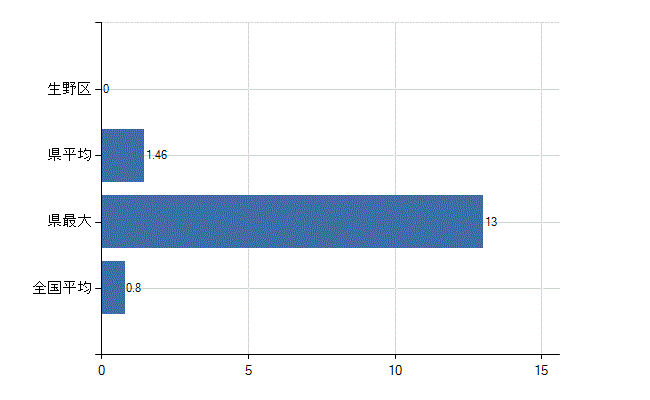 大阪市生野区の診療科別医師数：臨床検査科(人)