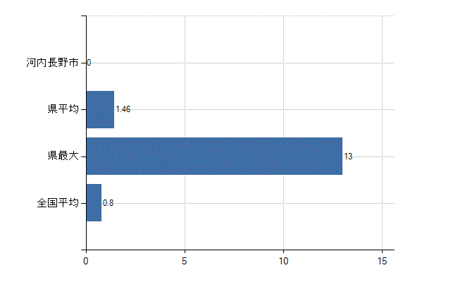 河内長野市の診療科別医師数：臨床検査科(人)