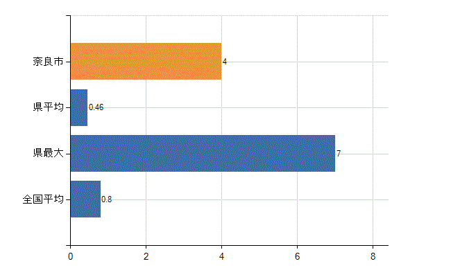 奈良市の診療科別医師数：臨床検査科(人)
