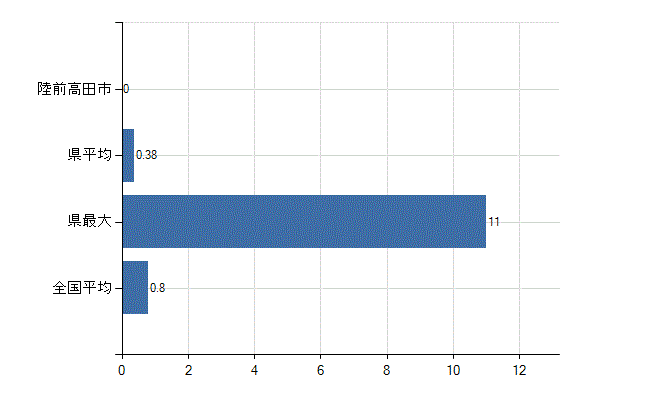陸前高田市の診療科別医師数：臨床検査科(人)