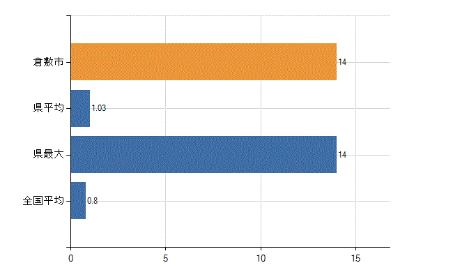 倉敷市の診療科別医師数：臨床検査科(人)
