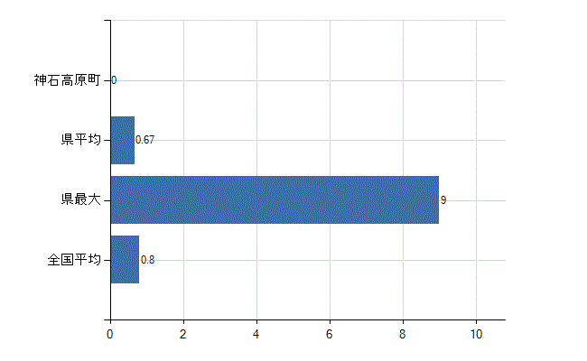 神石郡神石高原町の診療科別医師数：臨床検査科(人)