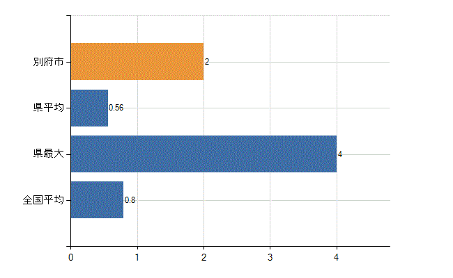 別府市の診療科別医師数：臨床検査科(人)