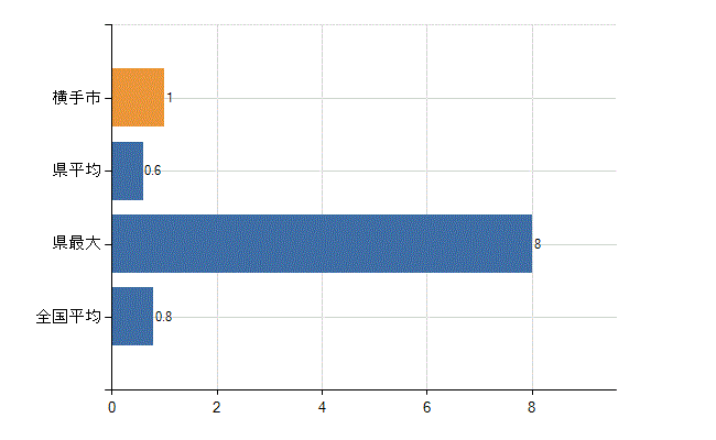横手市の診療科別医師数：臨床検査科(人)
