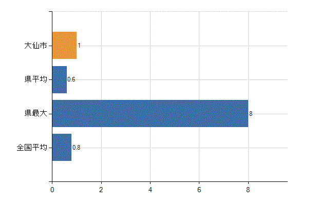 大仙市の診療科別医師数：臨床検査科(人)