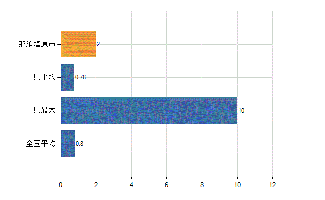 那須塩原市の診療科別医師数：臨床検査科(人)