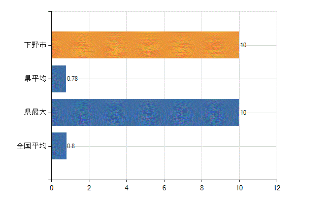 下野市の診療科別医師数：臨床検査科(人)