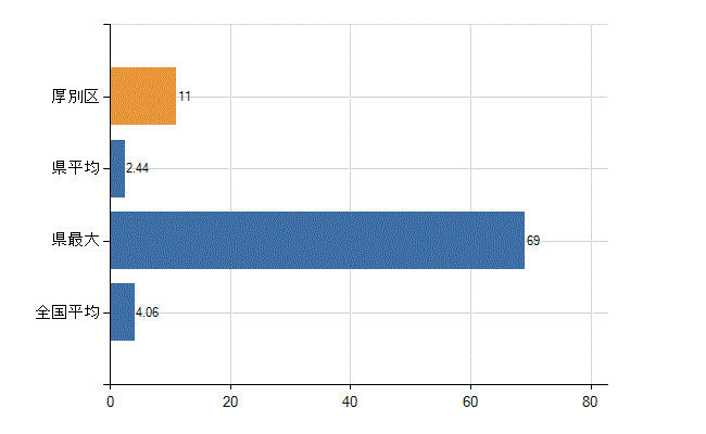 札幌市厚別区の診療科別医師数：病理診断科(人)