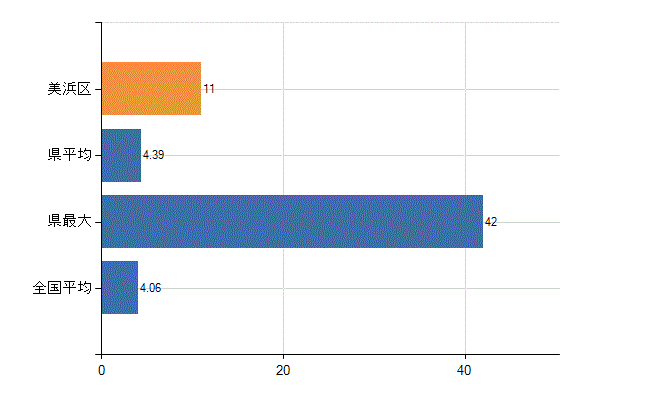 千葉市美浜区の診療科別医師数：病理診断科(人)