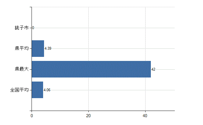 銚子市の診療科別医師数：病理診断科(人)