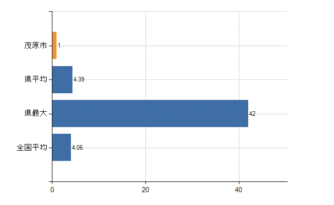 茂原市の診療科別医師数：病理診断科(人)