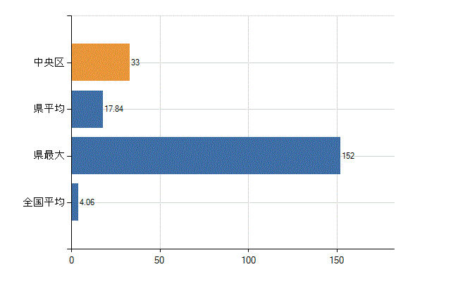 中央区の診療科別医師数：病理診断科(人)