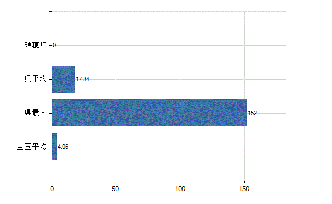 西多摩郡瑞穂町の診療科別医師数：病理診断科(人)