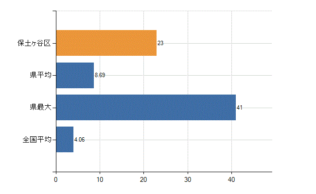 横浜市保土ケ谷区の診療科別医師数：病理診断科(人)