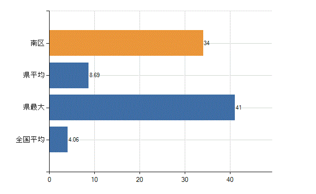 相模原市南区の診療科別医師数：病理診断科(人)