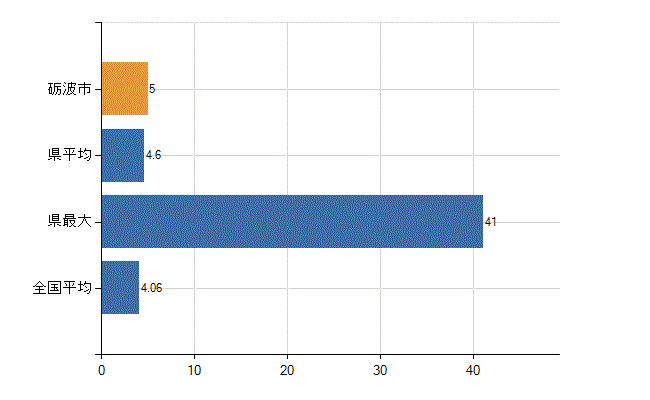 砺波市の診療科別医師数：病理診断科(人)