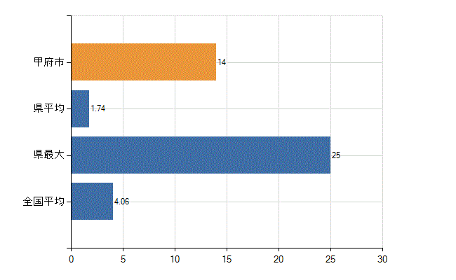 甲府市の診療科別医師数：病理診断科(人)