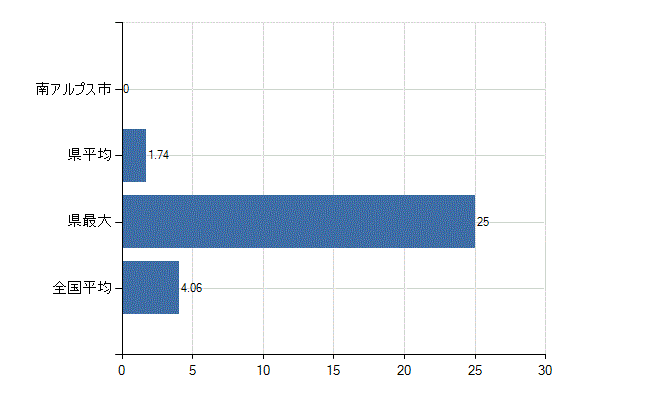 南アルプス市の診療科別医師数：病理診断科(人)