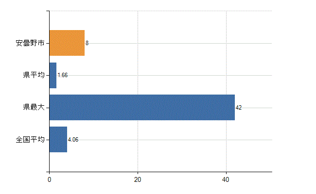 安曇野市の診療科別医師数：病理診断科(人)