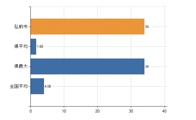 弘前市の診療科別医師数：病理診断科(人)