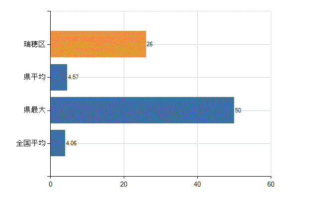 名古屋市瑞穂区の診療科別医師数：病理診断科(人)