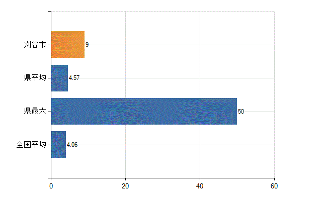 刈谷市の診療科別医師数：病理診断科(人)