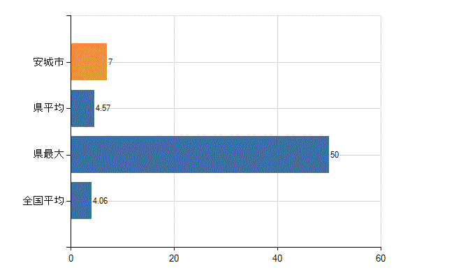 安城市の診療科別医師数：病理診断科(人)