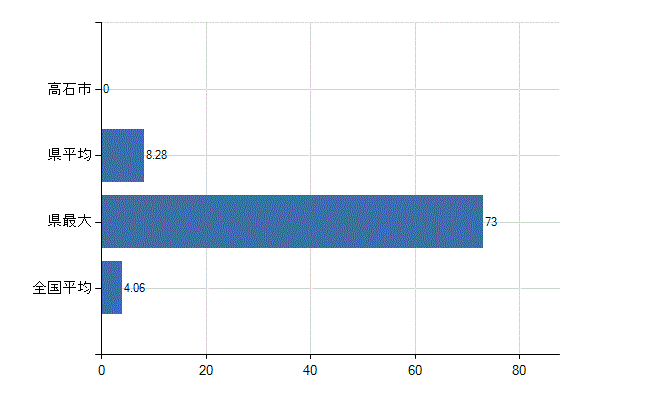 高石市の診療科別医師数：病理診断科(人)