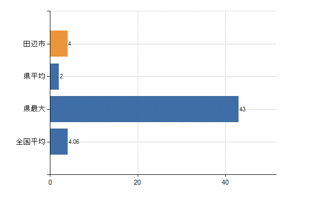 田辺市の診療科別医師数:病理診断科(人)