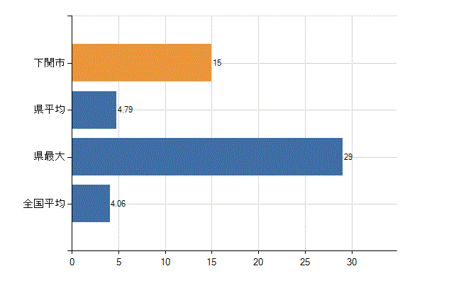 下関市の診療科別医師数：病理診断科(人)