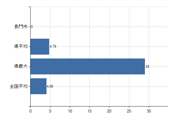 長門市の診療科別医師数：病理診断科(人)