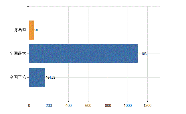 徳島県の診療科別医師数：病理診断科(人)