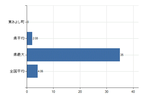 三好郡東みよし町の診療科別医師数：病理診断科(人)