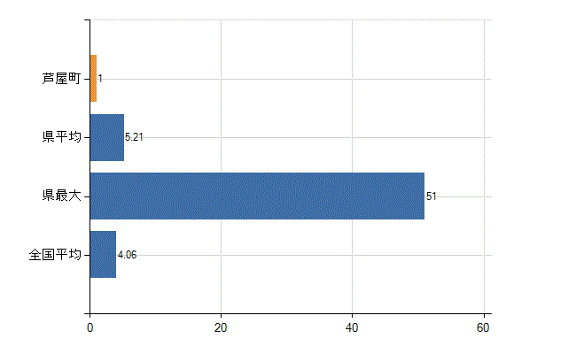 遠賀郡芦屋町の診療科別医師数：病理診断科(人)