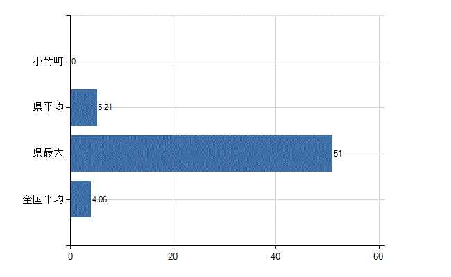 鞍手郡小竹町の診療科別医師数：病理診断科(人)