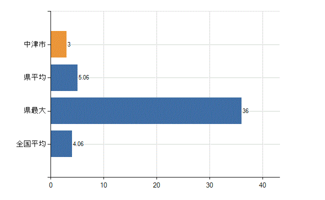 中津市の診療科別医師数：病理診断科(人)