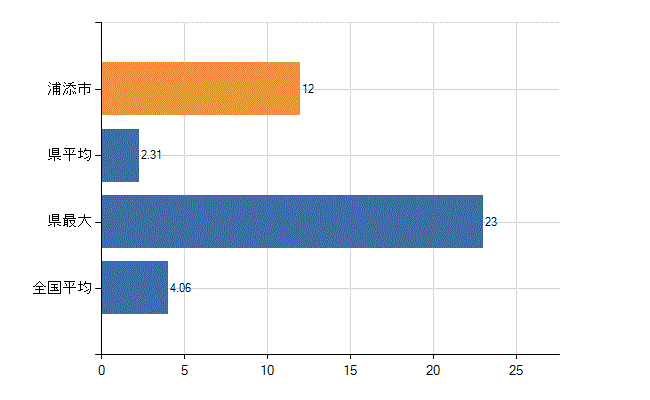 浦添市の診療科別医師数：病理診断科(人)