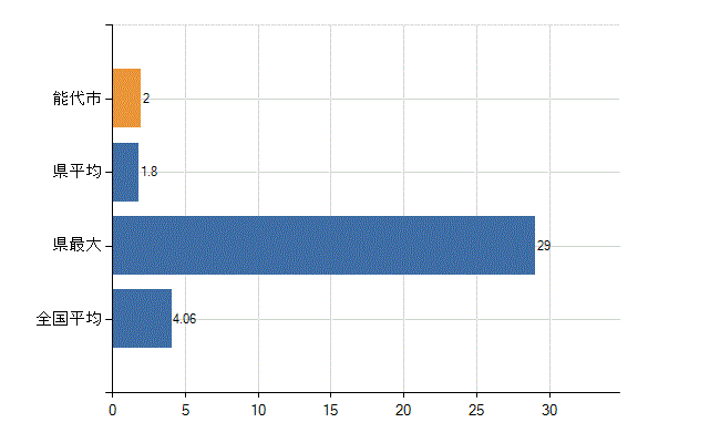 能代市の診療科別医師数：病理診断科(人)