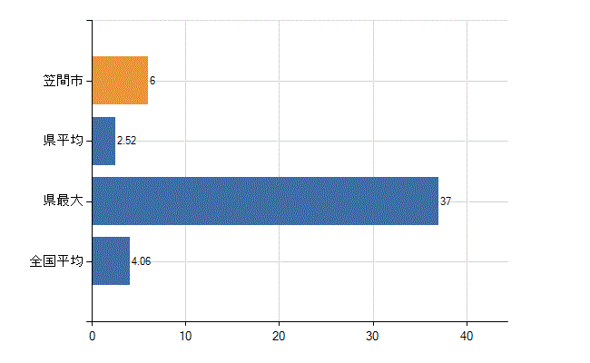 笠間市の診療科別医師数：病理診断科(人)
