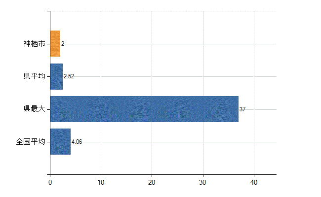 神栖市の診療科別医師数：病理診断科(人)