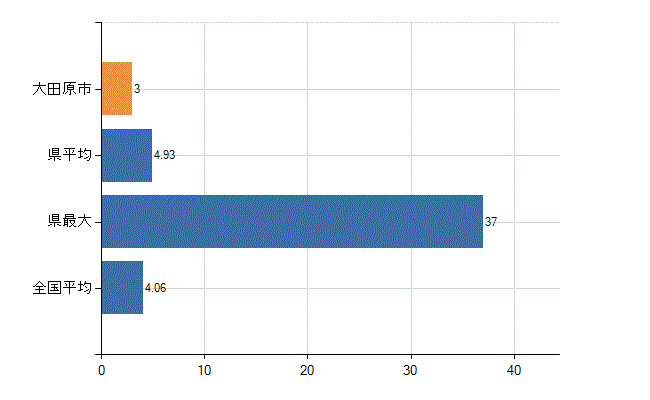 大田原市の診療科別医師数：病理診断科(人)