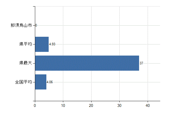 那須烏山市の診療科別医師数：病理診断科(人)