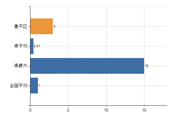 札幌市豊平区の診療科別医師数：放射線科(人)