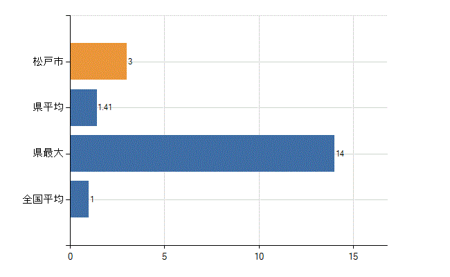 松戸市の診療科別医師数：放射線科(人)