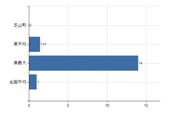 山武郡芝山町の診療科別医師数:放射線科(人)