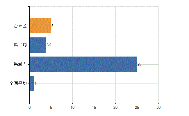 台東区の診療科別医師数：放射線科(人)