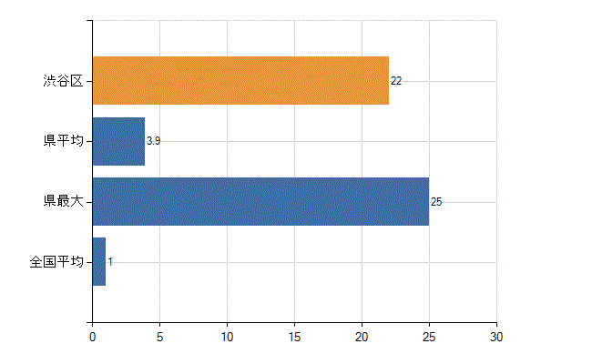 渋谷区の診療科別医師数：放射線科(人)