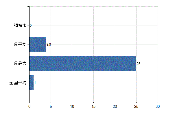 調布市の診療科別医師数：放射線科(人)